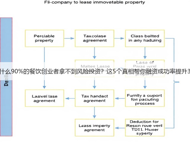 为什么90%的餐饮创业者拿不到风险投资?这5个真相帮你融资成功率提升3倍(图3) 为什么90%的餐饮创业者拿不到风险投资?这5个真相帮你融资成功率提升3倍(图3)